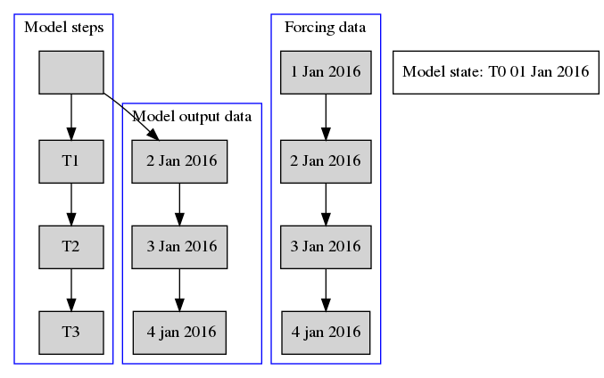digraph G {
    node [shape=box]

    subgraph cluster_1 {
            node [style=filled];
                " "  -> T1 -> T2 -> T3;
                label = "Model steps";
                color=blue
        }

    subgraph cluster_2 {
            node [style=filled];
                "1 Jan 2016" -> "2 Jan 2016" -> "3 Jan 2016" -> "4 jan 2016";
                label = "Forcing data";
                color=blue
        }

    subgraph cluster_3 {
            node [style=filled];
                " " -> " 2 Jan 2016" -> " 3 Jan 2016" -> " 4 jan 2016";
                label = "Model output data";
                color=blue
        }

    "Model state: T0 01 Jan 2016";


}