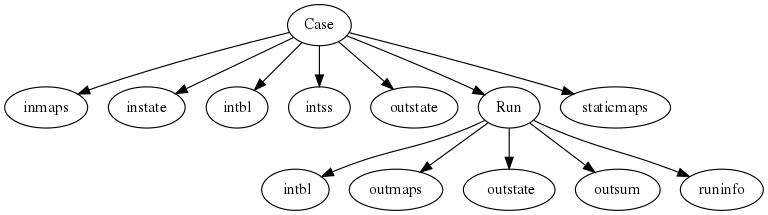 digraph file_system {
//rankdir=LR;
size="8,11";
"Case" -> "inmaps";
"Case" -> "instate";
"Case" -> "intbl";
"Case" -> "intss";
"Case" -> "outstate";
"Case" -> "Run";
"Case" -> "staticmaps";
   "Run" -> " intbl";
   "Run" -> "outmaps";
   "Run" -> " outstate";
   "Run" -> "outsum";
   "Run" -> "runinfo";
}