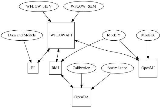 digraph Linking {
WFLOW_HBV -> WFLOWAPI;
WFLOW_SBM -> WFLOWAPI;
WFLOWAPI -> "PI"  [dir=both];
"Data and Models" -> "PI";
WFLOWAPI -> OpenMI  [dir=both];
ModelX -> OpenMI;
ModelY -> OpenMI;
ModelY -> BMI;
BMI -> OpenDA  [dir=both];
WFLOWAPI -> BMI  [dir=both];
Calibration -> OpenDA;
Assimilation -> OpenDA;
WFLOWAPI [shape=square];
OpenDA [shape=square];
OpenMI [shape=square];
BMI [shape=square];
"PI" [shape=square];
dpi=69;
}
