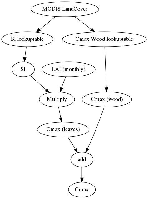 digraph cmax {
"MODIS LandCover" -> "Sl lookuptable";
"Sl lookuptable" -> Sl -> Multiply;
"LAI (monthly)" -> Multiply -> "Cmax (leaves)" -> add;
"MODIS LandCover" -> "Cmax Wood lookuptable";
"Cmax Wood lookuptable" -> "Cmax (wood)";
"Cmax (wood)"-> add;
add -> Cmax;
}