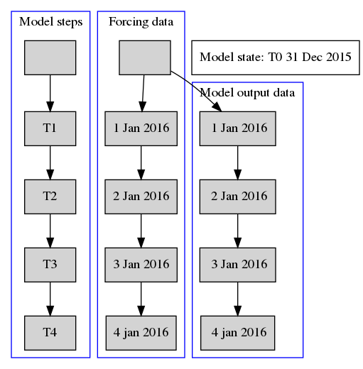 digraph G {
    node [shape=box]

    subgraph cluster_1 {
            node [style=filled];
                " "  -> T1 -> T2 -> T3 -> T4;
                label = "Model steps";
                color=blue
        }

    subgraph cluster_2 {
            node [style=filled];
                "  " ->"1 Jan 2016" -> "2 Jan 2016" -> "3 Jan 2016" -> "4 jan 2016";
                label = "Forcing data";
                color=blue
        }

    subgraph cluster_3 {
            node [style=filled];
                "  " ->" 1 Jan 2016" -> " 2 Jan 2016" -> " 3 Jan 2016" -> " 4 jan 2016";
                label = "Model output data";
                color=blue
        }

    "Model state: T0 31 Dec 2015";


}