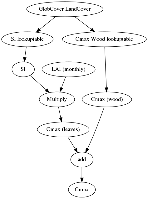 digraph cmax {
"GlobCover LandCover" -> "Sl lookuptable";
"Sl lookuptable" -> Sl -> Multiply;
"LAI (monthly)" -> Multiply -> "Cmax (leaves)" -> add;
"GlobCover LandCover" -> "Cmax Wood lookuptable";
"Cmax Wood lookuptable" -> "Cmax (wood)";
"Cmax (wood)"-> add;
add -> Cmax;
}