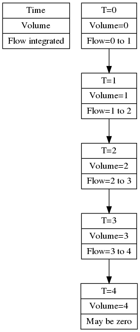 digraph Flows {
node[shape=record,width=.1,height=.1];
node0 [label="{Time|Volume|Flow integrated}"];
node1 [label="{T=0|Volume=0|Flow=0 to 1}"];
node2 [label="{T=1|Volume=1|Flow=1 to 2}"];
node3 [label="{T=2|Volume=2|Flow=2 to 3}"];
node4 [label="{T=3|Volume=3|Flow=3 to 4}"];
node5 [label="{T=4|Volume=4|May be zero}"];
node1 -> node2
node2 -> node3
node3 -> node4
node4 -> node5
}